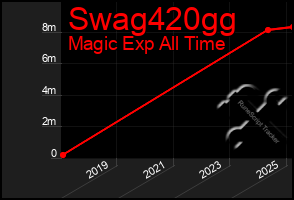 Total Graph of Swag420gg
