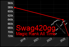 Total Graph of Swag420gg