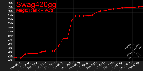 Last 31 Days Graph of Swag420gg