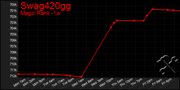 Last 7 Days Graph of Swag420gg