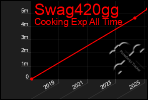 Total Graph of Swag420gg