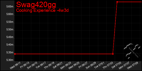 Last 31 Days Graph of Swag420gg
