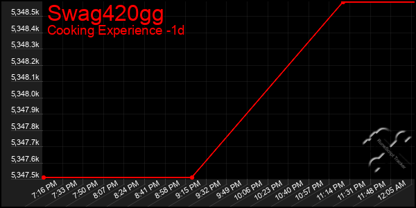 Last 24 Hours Graph of Swag420gg
