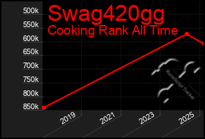 Total Graph of Swag420gg
