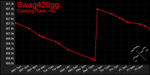Last 7 Days Graph of Swag420gg