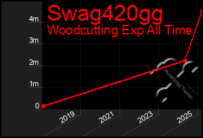 Total Graph of Swag420gg