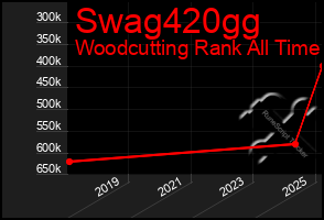 Total Graph of Swag420gg