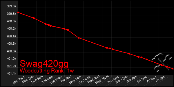 Last 7 Days Graph of Swag420gg