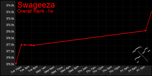 1 Week Graph of Swageeza