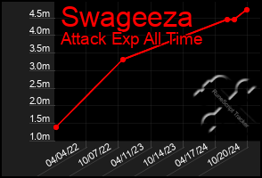 Total Graph of Swageeza