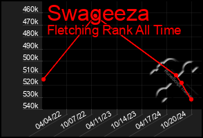 Total Graph of Swageeza