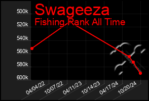 Total Graph of Swageeza