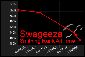 Total Graph of Swageeza