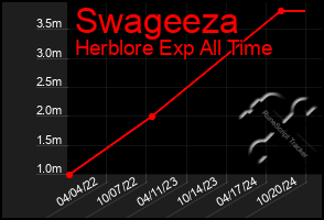 Total Graph of Swageeza