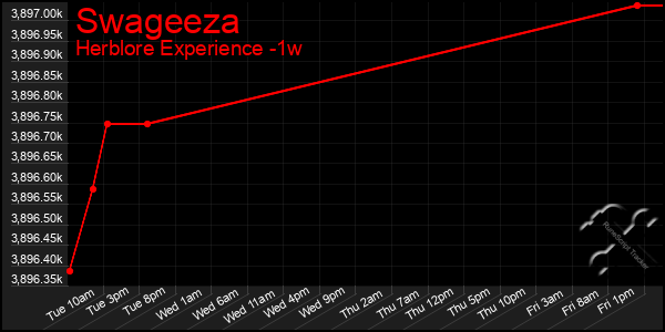 Last 7 Days Graph of Swageeza