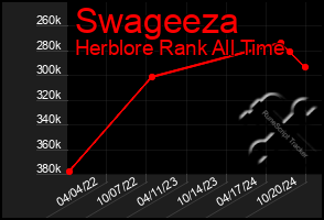 Total Graph of Swageeza