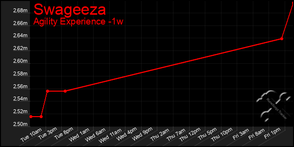 Last 7 Days Graph of Swageeza