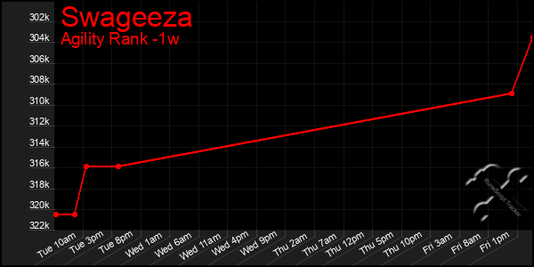 Last 7 Days Graph of Swageeza