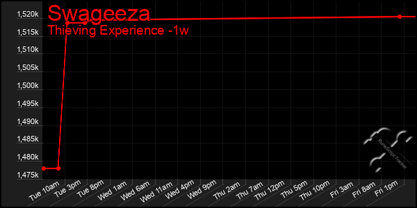 Last 7 Days Graph of Swageeza