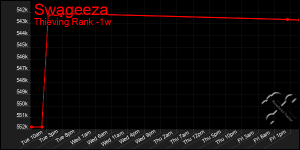 Last 7 Days Graph of Swageeza