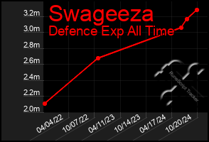 Total Graph of Swageeza