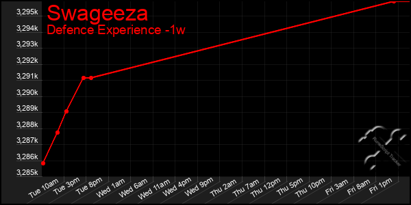 Last 7 Days Graph of Swageeza