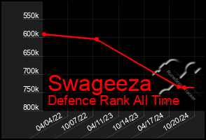 Total Graph of Swageeza