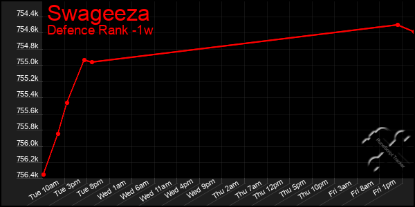 Last 7 Days Graph of Swageeza