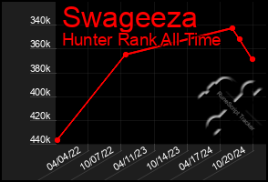 Total Graph of Swageeza