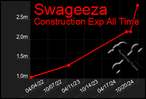 Total Graph of Swageeza