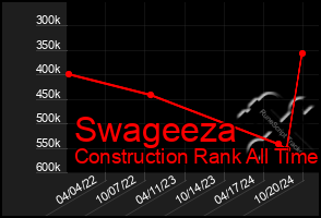 Total Graph of Swageeza