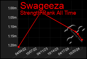 Total Graph of Swageeza