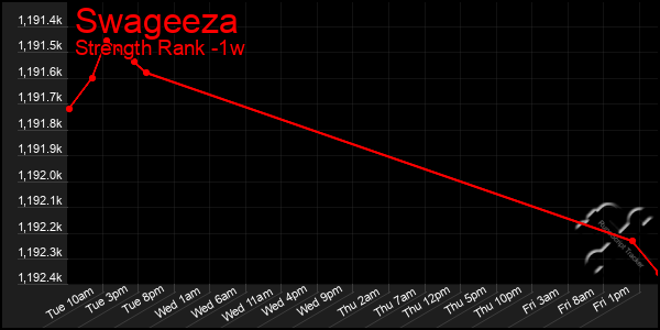 Last 7 Days Graph of Swageeza