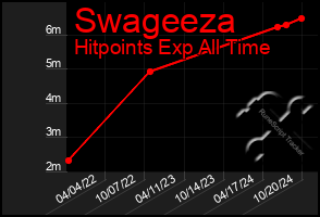 Total Graph of Swageeza