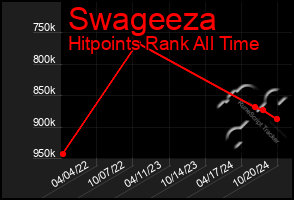 Total Graph of Swageeza