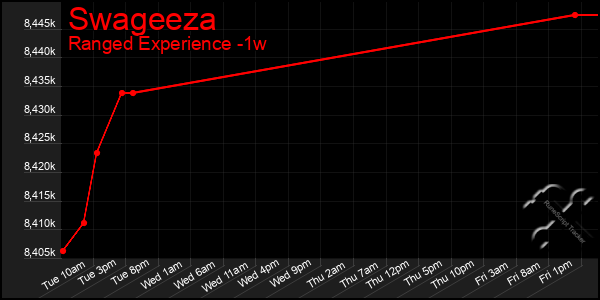 Last 7 Days Graph of Swageeza