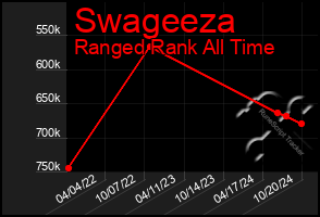 Total Graph of Swageeza