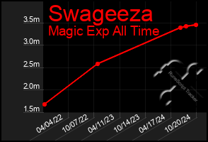 Total Graph of Swageeza