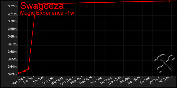 Last 7 Days Graph of Swageeza