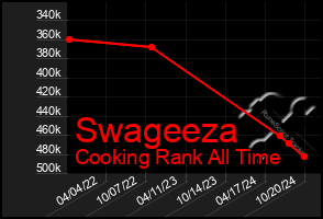 Total Graph of Swageeza