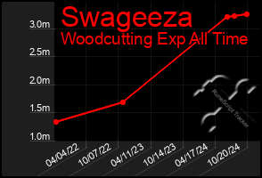 Total Graph of Swageeza