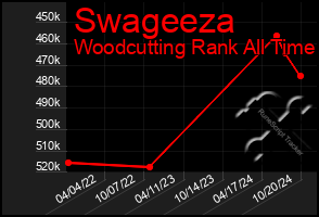 Total Graph of Swageeza