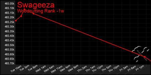 Last 7 Days Graph of Swageeza