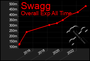 Total Graph of Swagg