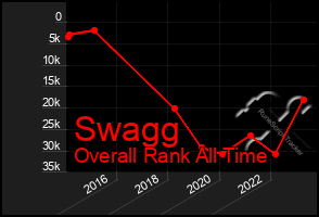 Total Graph of Swagg