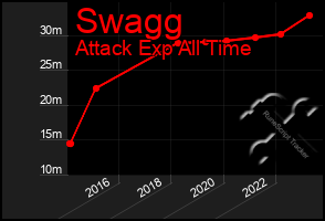 Total Graph of Swagg