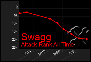 Total Graph of Swagg