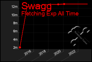 Total Graph of Swagg