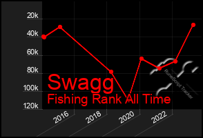 Total Graph of Swagg