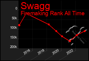 Total Graph of Swagg